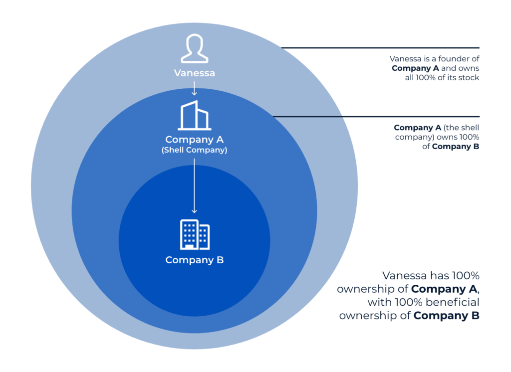 Legal ownership in shell company A translates to beneficial ownership of company B. 