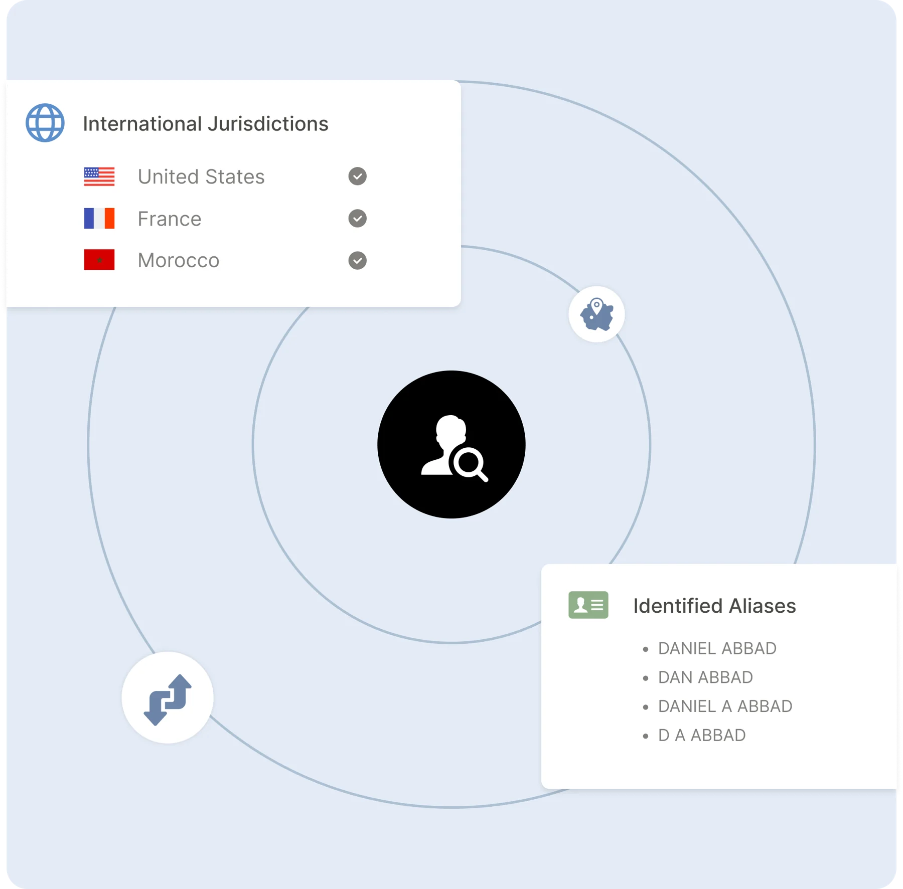 International jurisdictions searched and identified aliases for a subject