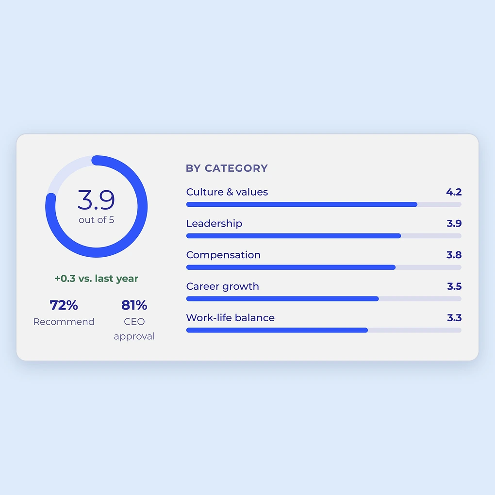 Employee ratings overview showing overall rating and scores by category