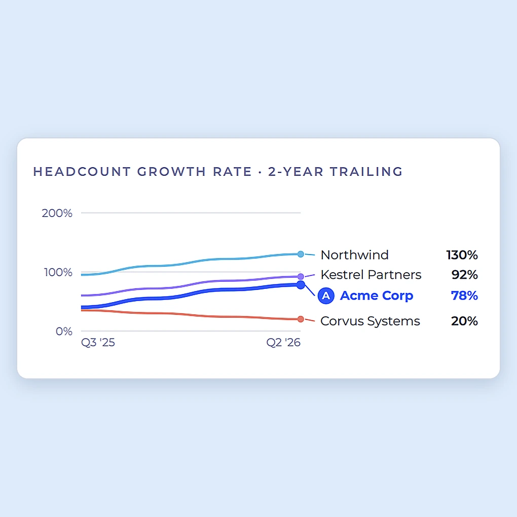 Line chart of two-year trailing headcount growth rate for Acme Corp compared with Northwind, Kestrel Partners and Corvus Systems