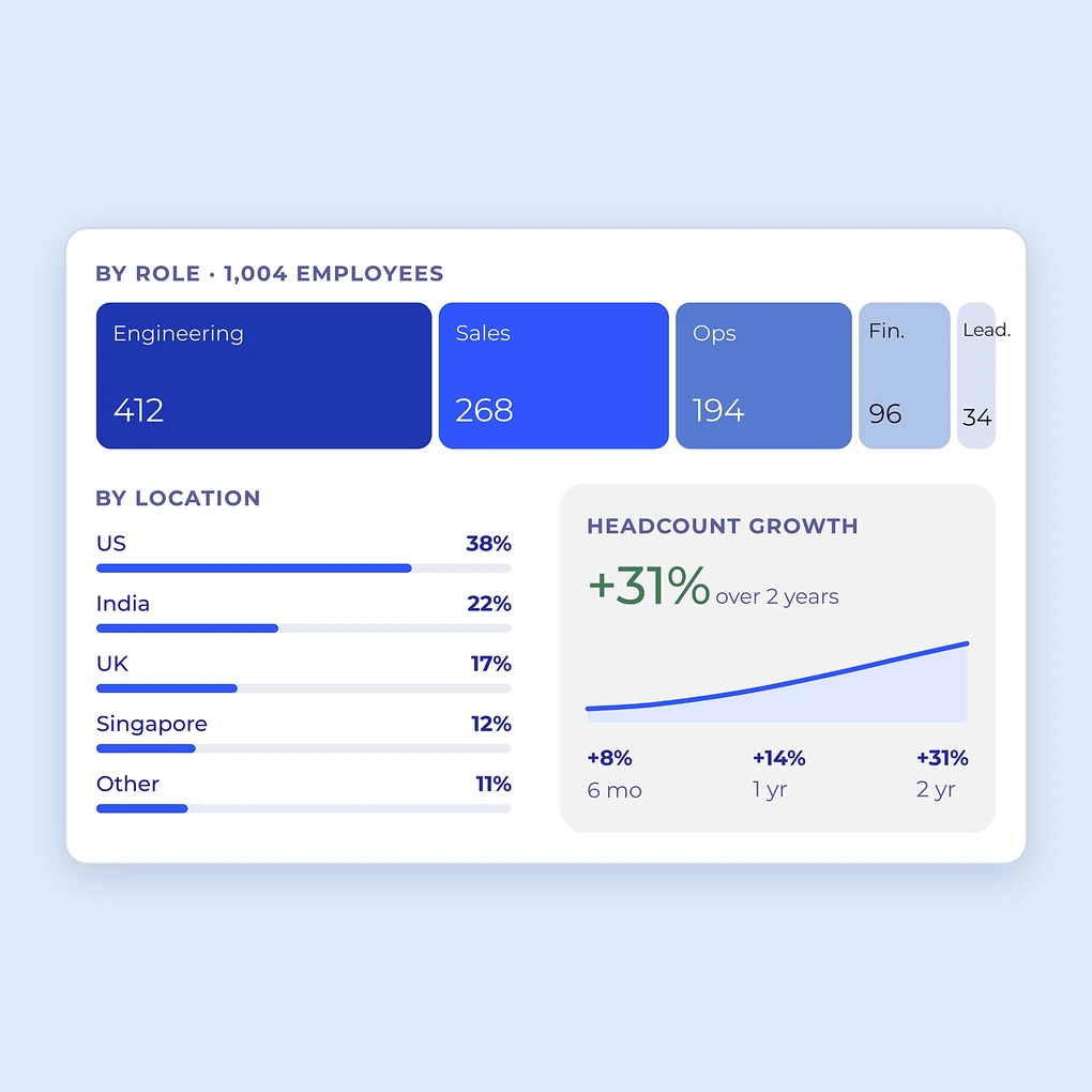 Workforce overview showing headcount by role and location and headcount growth
